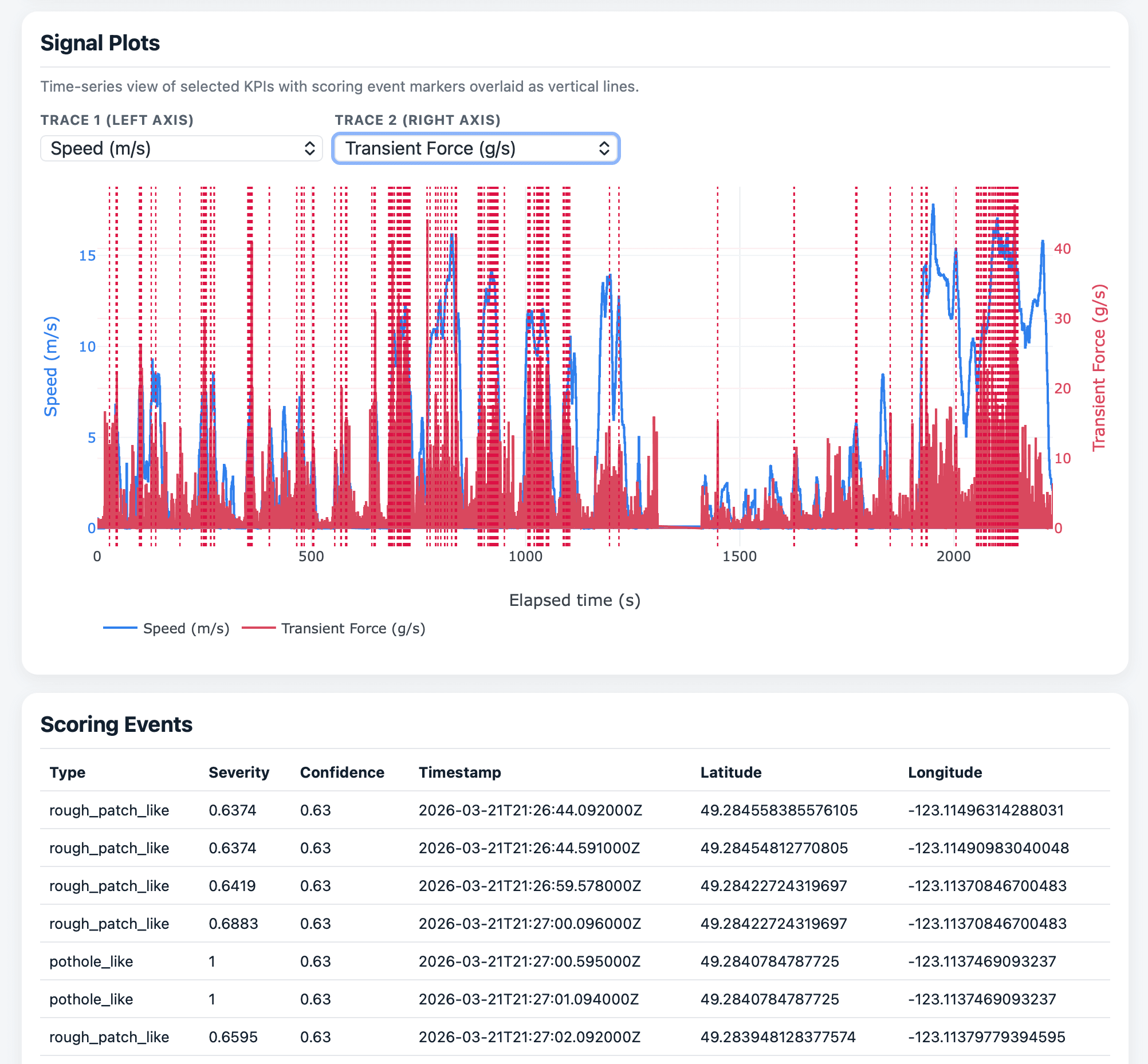 Road condition monitoring signal review dashboard